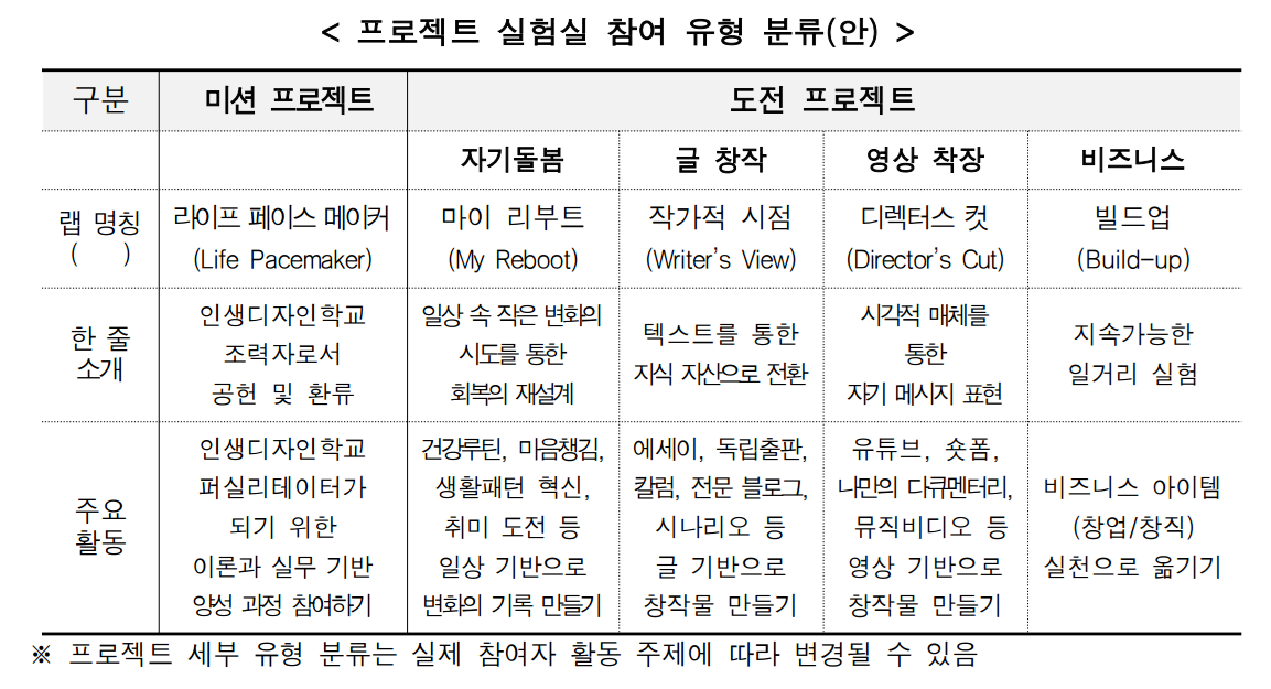 인생 디자인 학교 프로젝트 실험실