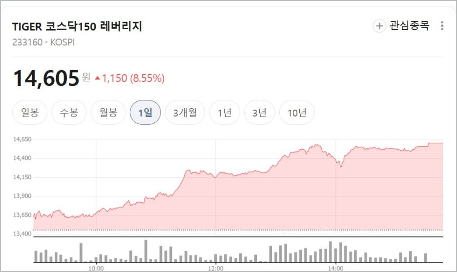코스닥3000 코스피5000위원회도 주목 수혜주 타이거 코스닥 레버리지 ETF