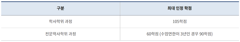 한 교육훈련기관 최대 인정 학점