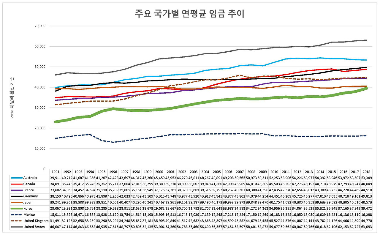 제목: 주요 국가별 연평균 임금 추이
기준 단위: 2018년 미달러 환산 기준 연평균 임금 (달러 단위)
이 선형 그래프는 1991년부터 2018년까지, 주요 국가들의 연평균 임금이 어떻게 변화해 왔는지를 비교한 자료입니다. 그래프 하단에는 연도별 국가별 임금 수치가 표로 함께 제시되어 있습니다.
국가 목록 (색상):
호주 (하늘색): 임금이 지속적으로 상승하며 상위권 유지
캐나다 (회색): 전체적으로 가장 높은 연평균 임금 수준
프랑스 (보라색): 중간권 유지
독일 (빨간색): 지속적인 완만한 상승세
일본 (주황색): 1990년대 중반 이후 정체 또는 약간 감소
한국 (연두색): 1991년 약 2만 달러에서 시작하여, 2018년에는 약 4만 달러 근처까지 상승. 빠른 상승세를 보이지만 여전히 하위권
멕시코 (진한 남색 점선): 가장 낮은 수준, 1990년대 후반까지 하락세를 보인 뒤 정체
영국 (갈색 점선): 중상위권에서 완만한 증가
미국 (검정색): 전체 국가 중 가장 높은 임금 수준을 지속적으로 유지함
요약:
전반적으로 선진국들은 연평균 임금이 꾸준히 증가하는 추세를 보이지만, 국가 간 임금 격차는 여전히 큽니다. 특히 미국, 캐나다, 호주가 가장 높은 수준을 유지하고 있으며, 한국은 빠른 성장에도 불구하고 OECD 평균보다 낮은 수준에 머무르고 있습니다. 일본은 거의 20년 가까이 정체되어 있습니다.