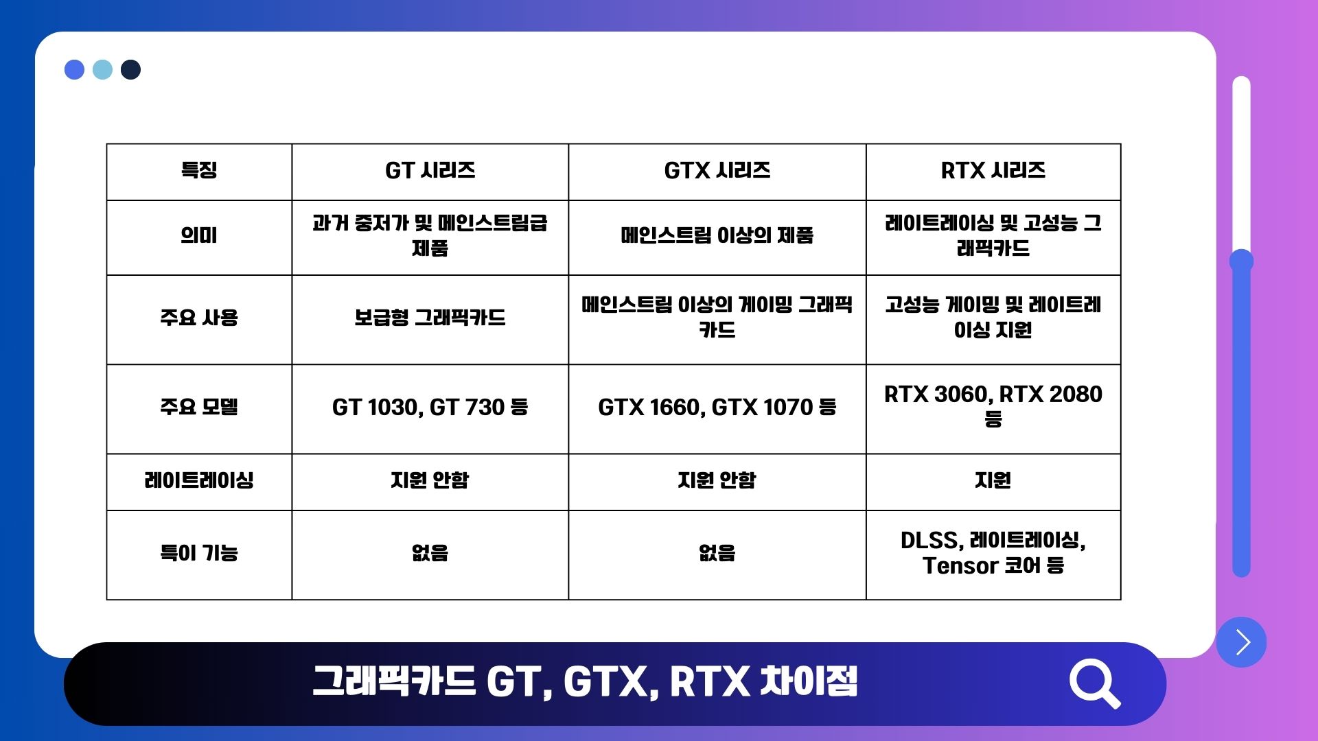 GT·GTX·RTX 세 가지 라인업의 차이를 비교하는 이미지