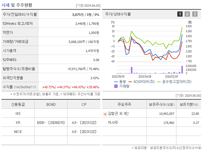 동방_기업개요