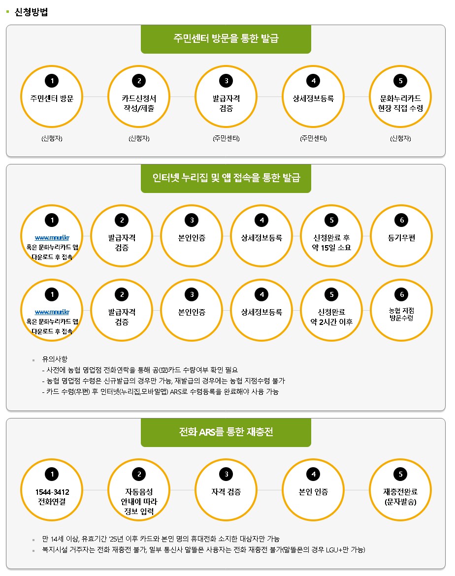 2024 문화누리카드 신청방법