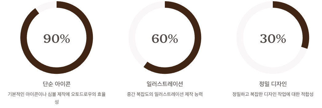 오토드로우의 한계점과 대안 정리 이미지