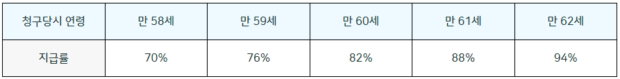 1964년생(지급개시연령 만 58세)의 조기노령연금 연령별 지급률