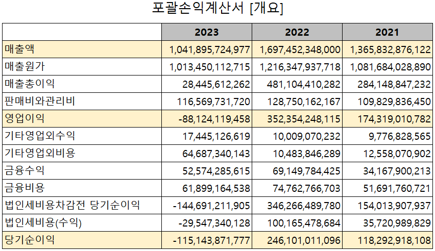심텍 - 손익계산서