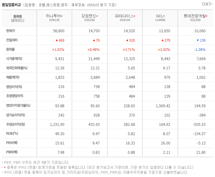 하나투어_동종업비교자료