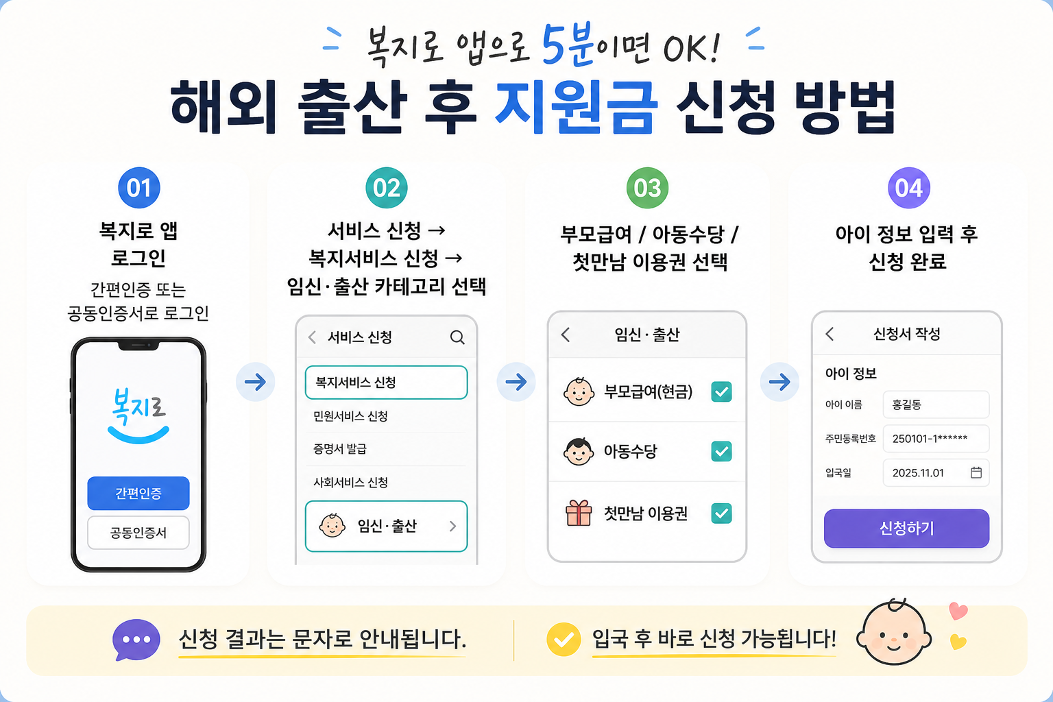 "복지로 앱을 이용한 해외 출생아 지원금 신청 4단계 가이드 이미지. 01단계 간편인증 로그인, 02단계 서비스 신청 내 임신&middot;출산 카테고리 선택, 03단계 부모급여, 아동수당, 첫만남 이용권 선택, 04단계 아이 이름과 주민등록번호 등 정보 입력 후 신청 완료 과정이 상세히 설명되어 있음. 하단에는 신청 결과 문자 안내 및 입국 후 즉시 신청 가능 문구가 포함된 교육용 인포그래픽."