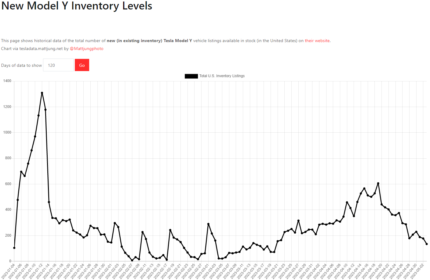 테슬라 모델Y 재고