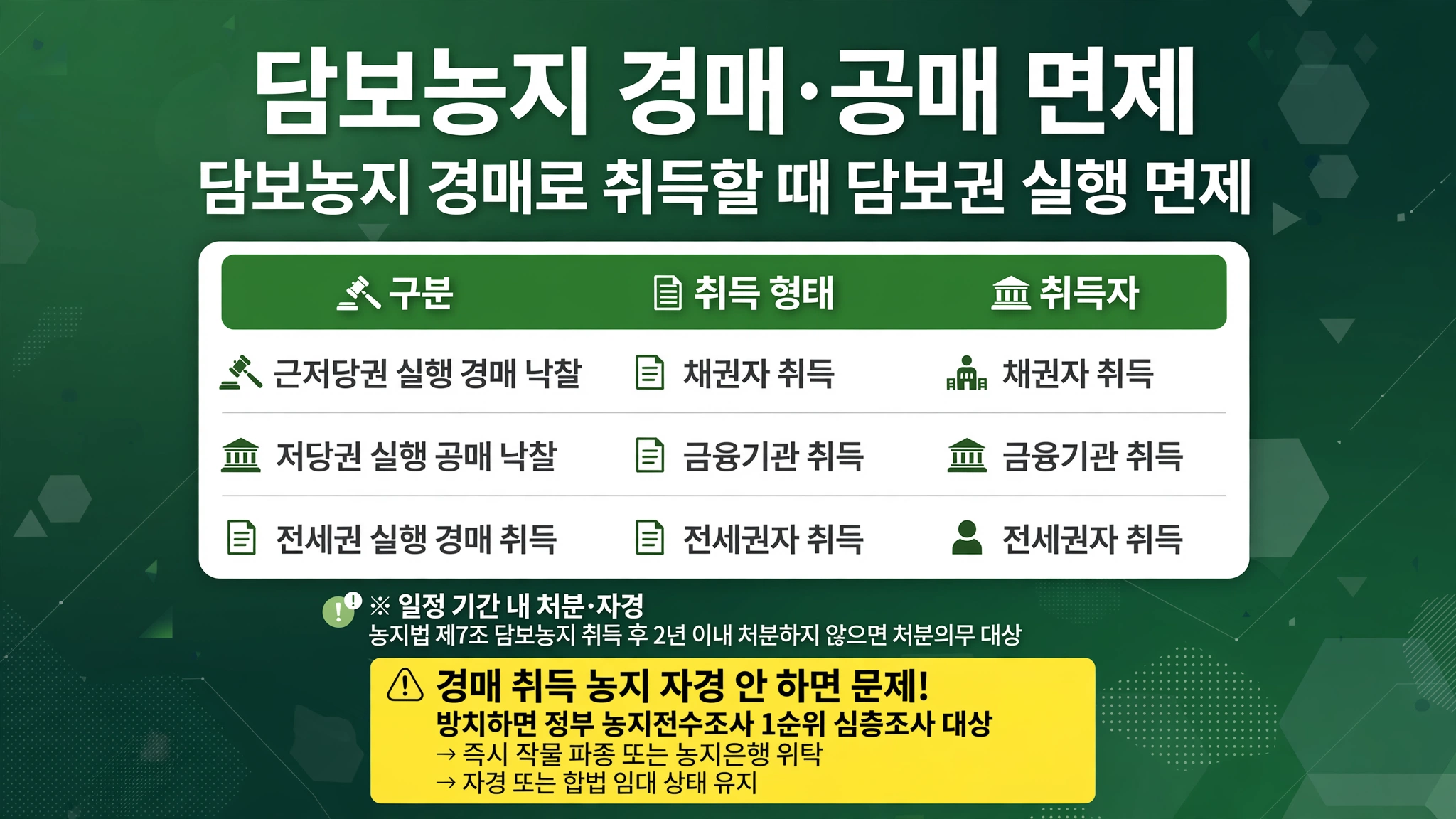 농지 취득자격증명 필요없는 경우 담보농지 경매 공매 근저당권 경매 낙찰 채권자 저당권 공매 금융기관 전세권 경매 2년 이내 처분 의무 농지전수조사 1순위