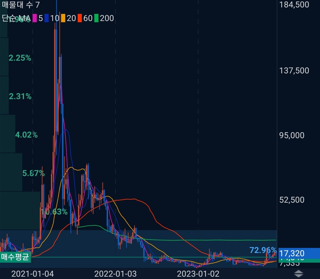 네오(NEO) 코인 시세 전망