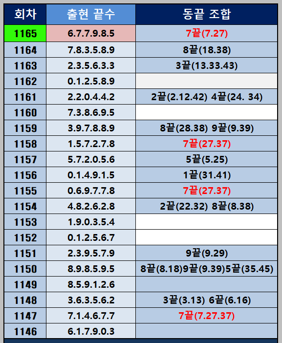 동끝 출현 통계