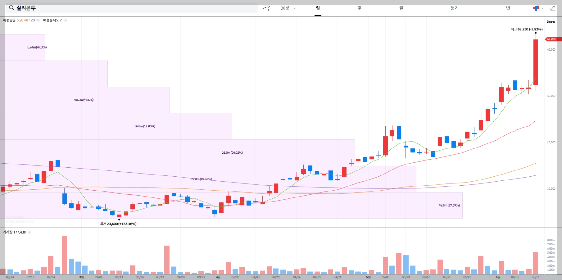 실리콘투 현재 주가 차트