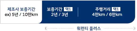 현대자동차 워런티 플러스 엔진미션 부품
