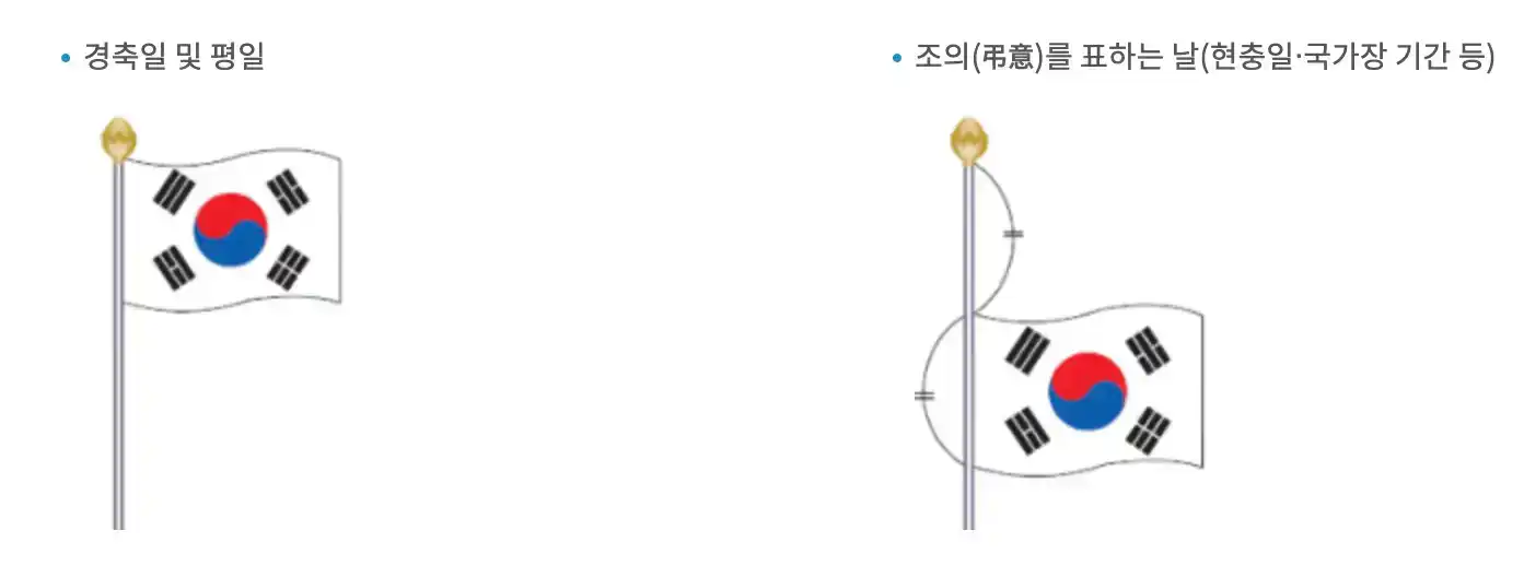 태극기 다는 형식