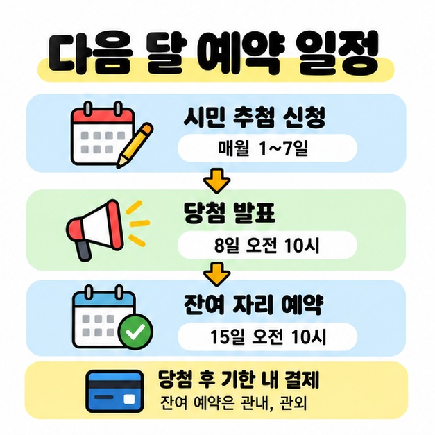 시민 추첨 신청 매월 1일부터 7일, 당첨 발표 8일 오전 10시, 잔여 자리 예약 15일 오전 10시를 화살표로 연결하고 결제기한과 관내 및 관외 잔여 예약을 안내한 도식