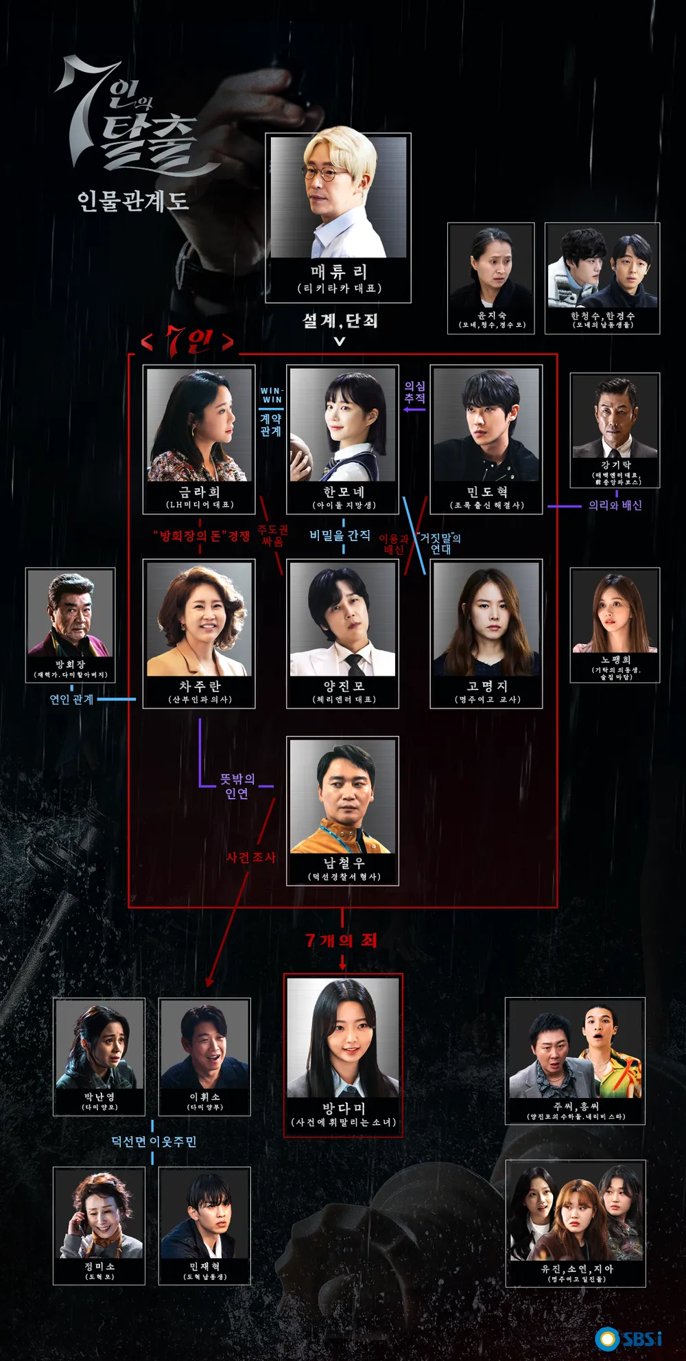 촬영지 7인의 탈출 인물관계도