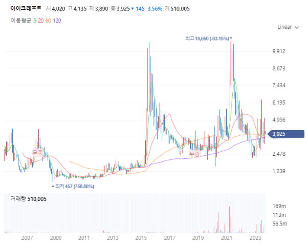 엔비디아관련주대장주_아이크래프트