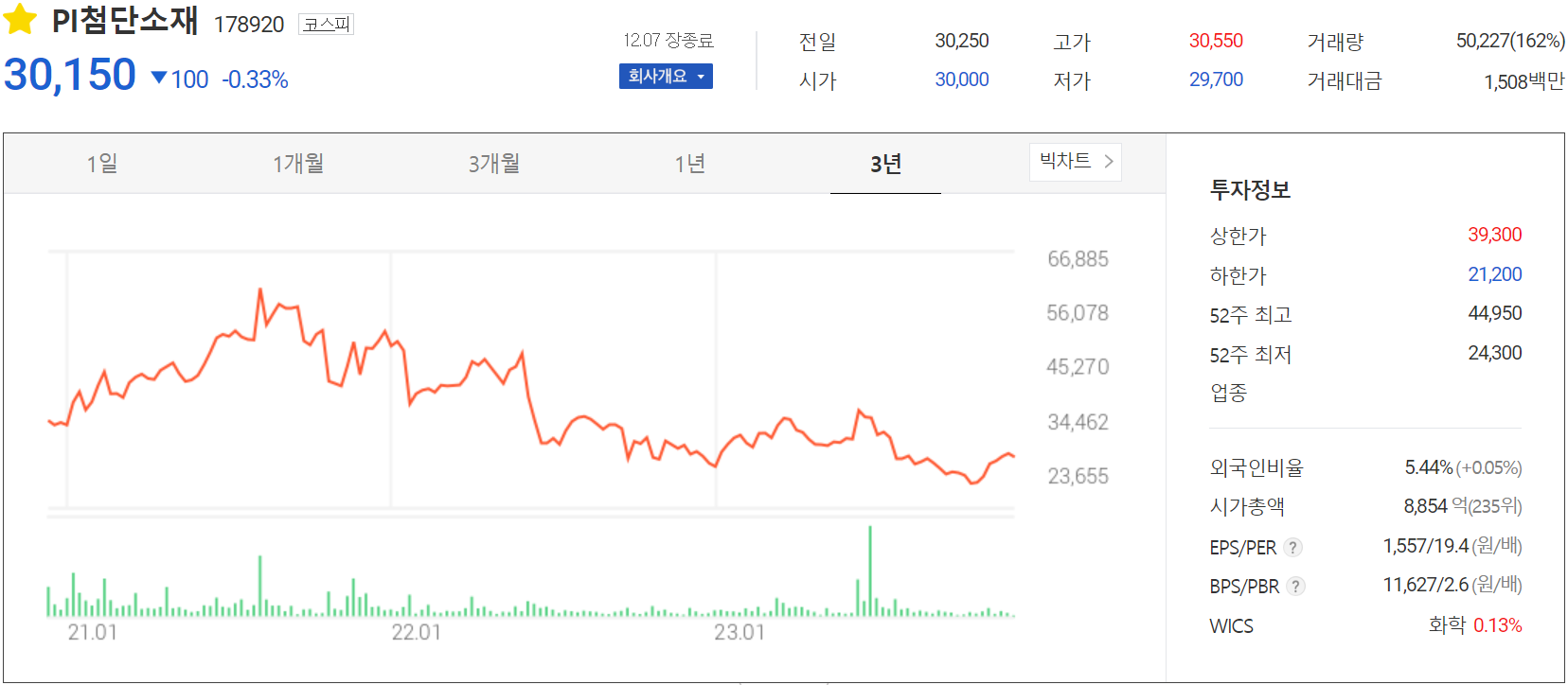 PI첨단소재 - 주가 정보(2023.12.07)