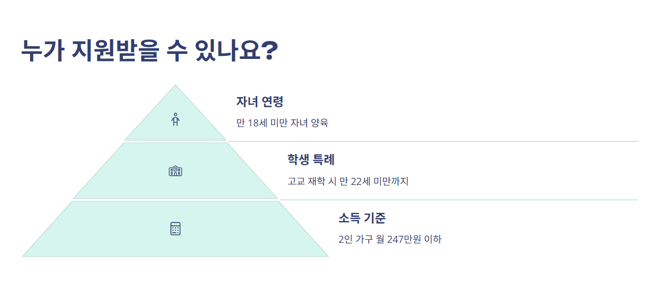 누가 지원받을 수 있나요?