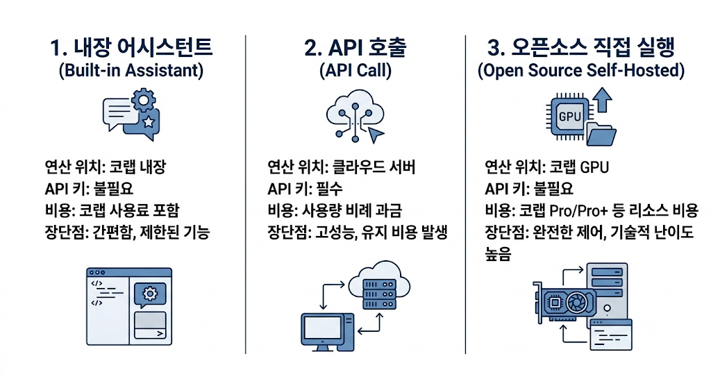 LLM 활용 세 가지 방법 비교 도식

내장 어시스턴트 / API 호출 / 오픈소스 직접 실행을 나란히 비교한 간단한 도식. (연산 위치: 코랩 내장&middot;클라우드 서버&middot;코랩 GPU, 키 필요 여부 등을 한 장에 정리)
