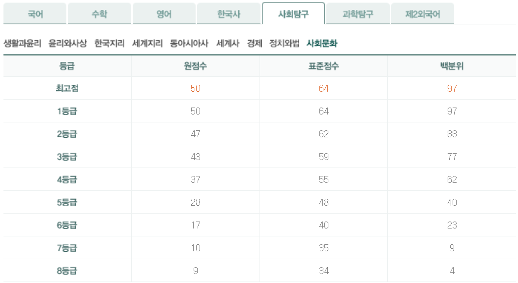 2024년 10월 모의고사 사회문화 등급컷