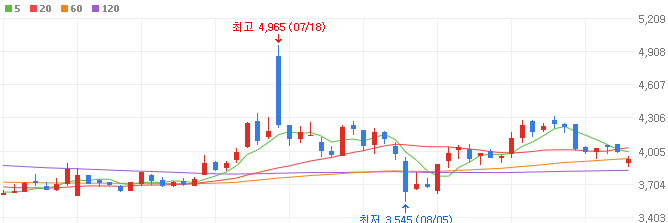 원전-관련주-대우건설-주가