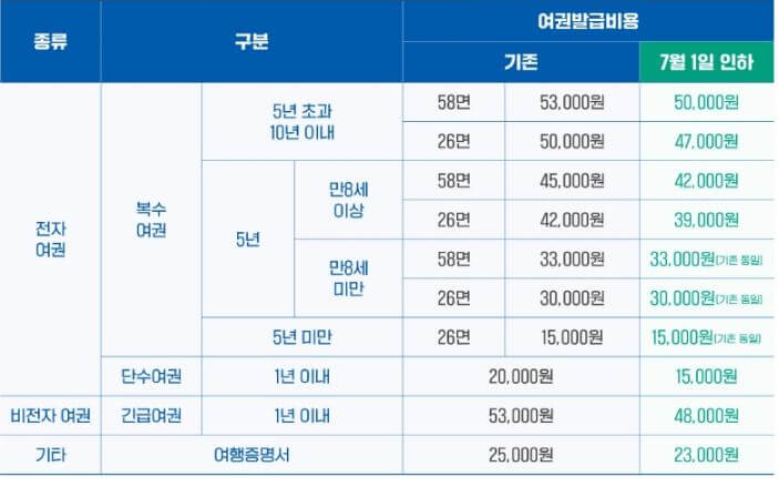 24.07.01 여권발급비용 이미지