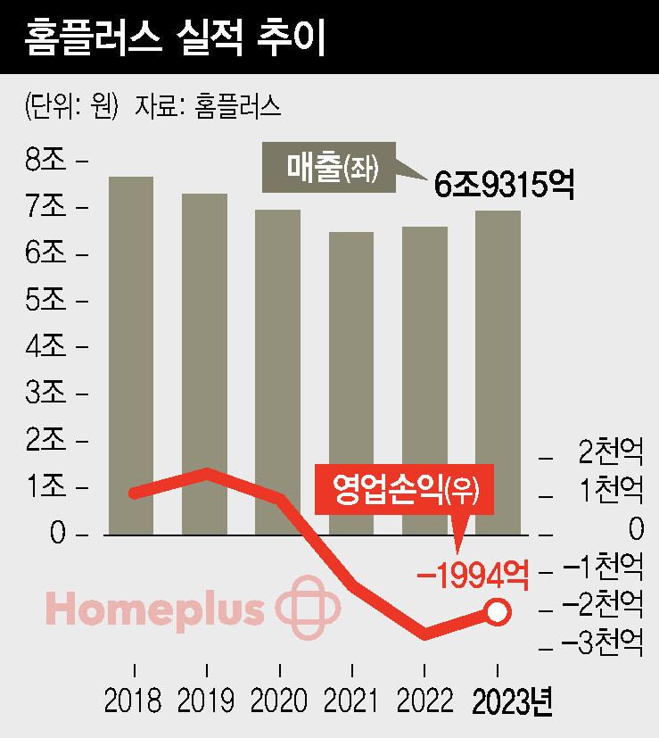 홈플러스 실적 추이