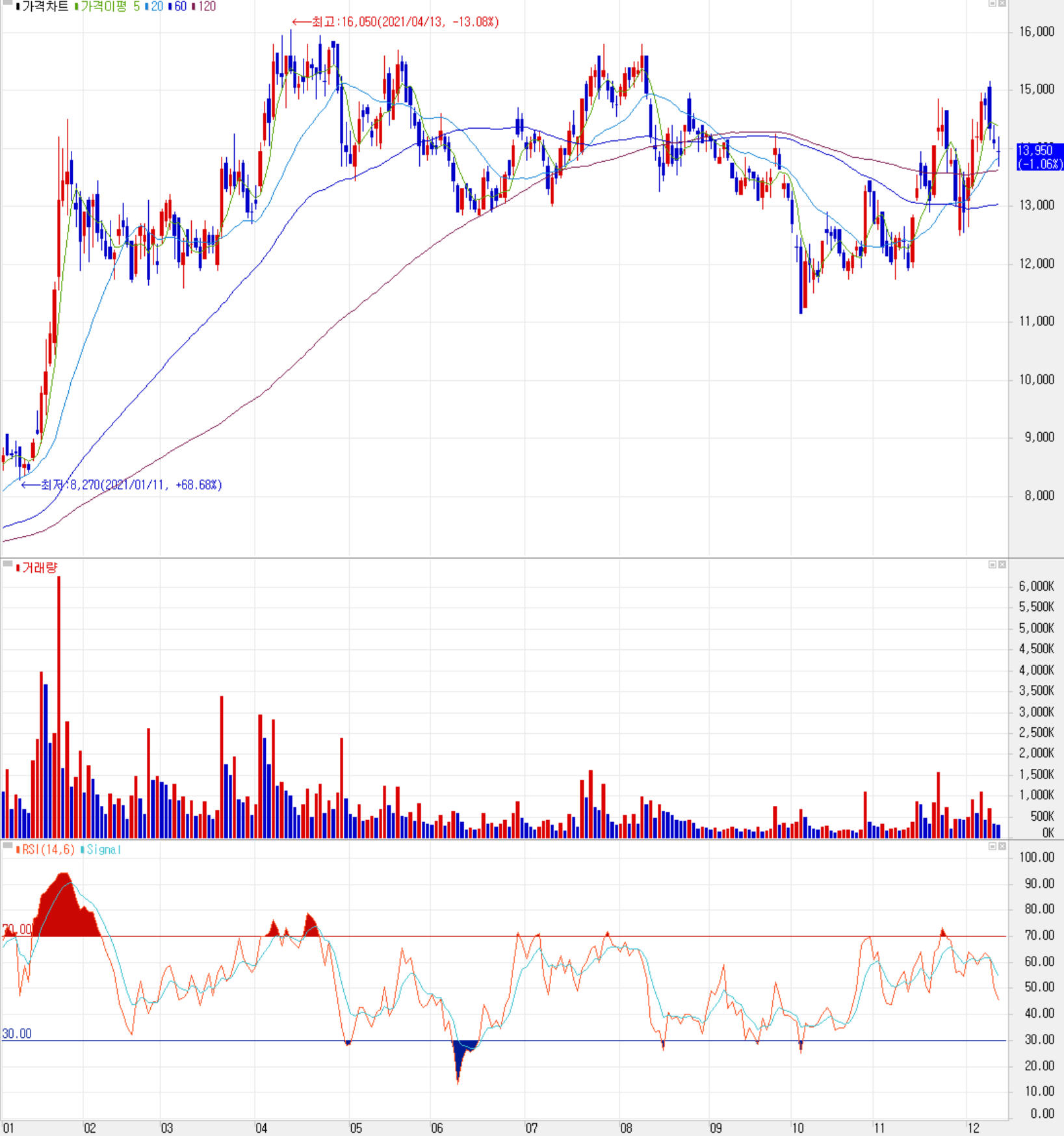 유니셈 주식 시세 (일봉: 2021.01 ~ 2021.12)