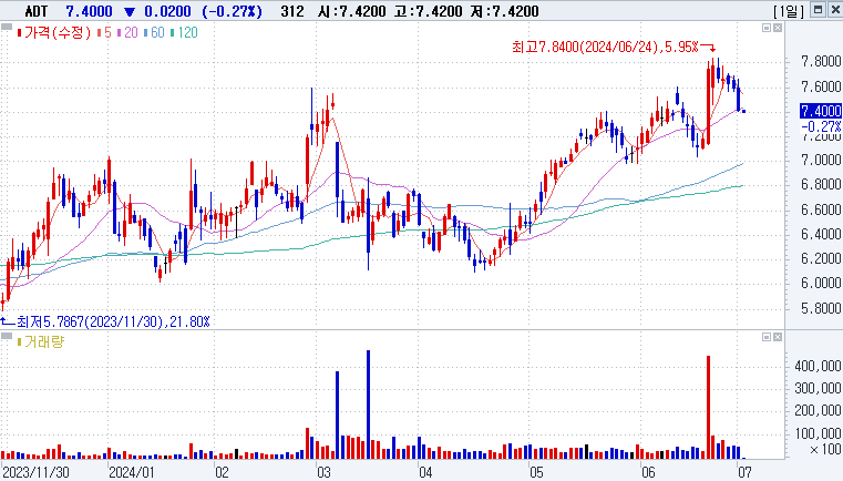 ADT Inc. (ADT) 주가