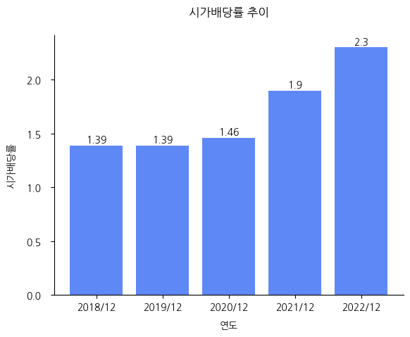 고려제약-시가배당률-추이