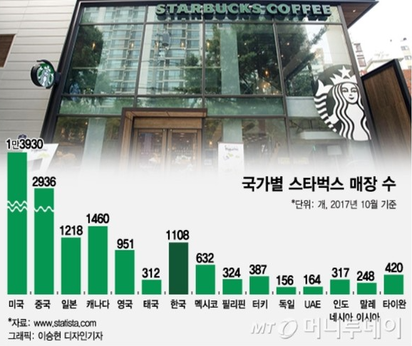 국가별 스타벅스 매장 수 이미지입니다.