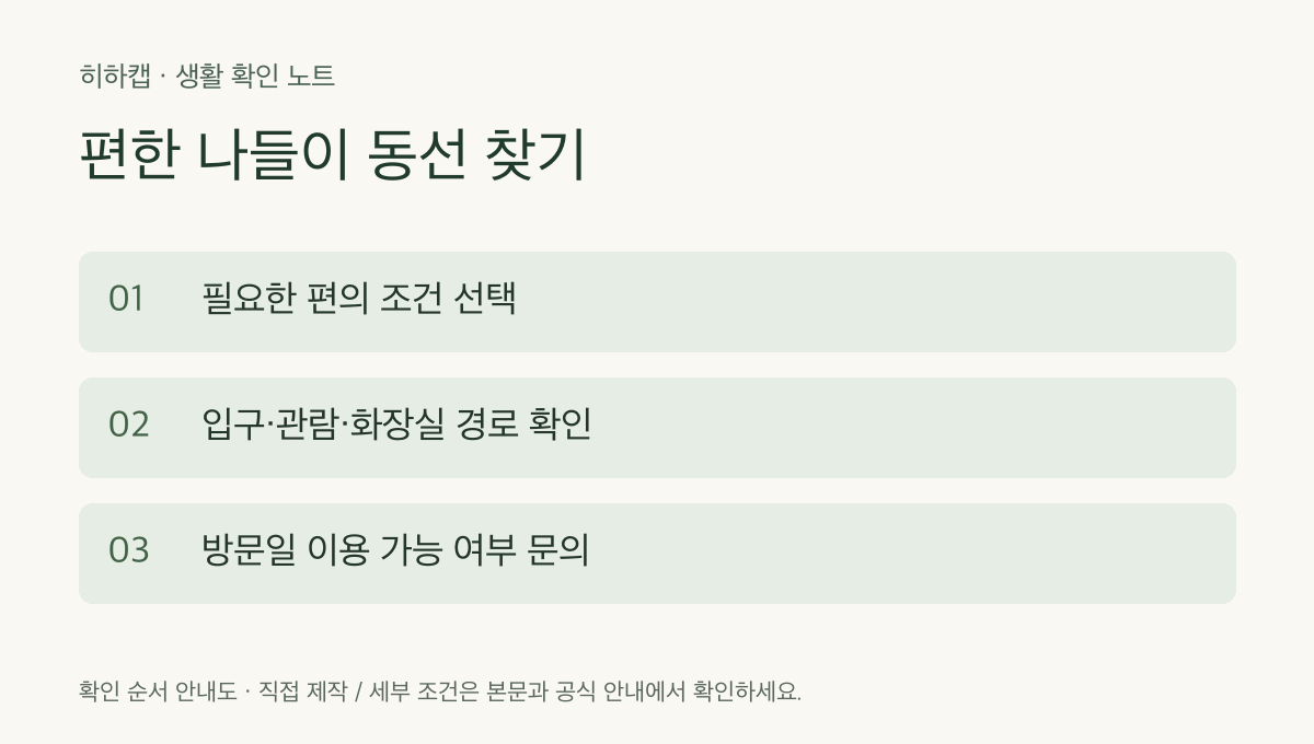 편한 나들이 동선 찾기 확인 순서: 필요한 편의 조건 선택 → 입구·관람·화장실 경로 확인 → 방문일 이용 가능 여부 문의