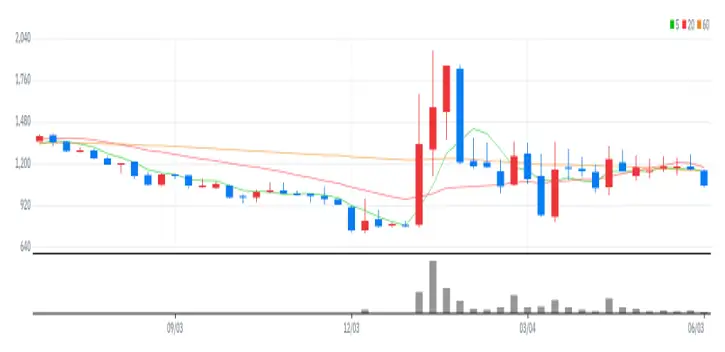 TS트릴리온 주봉