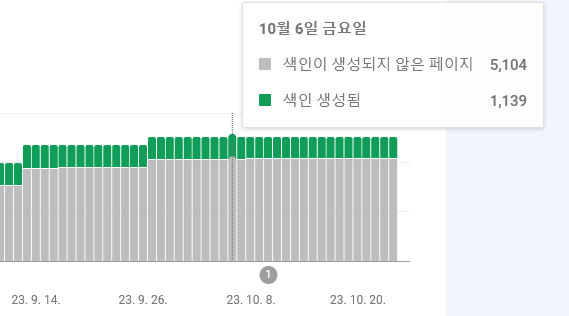 10월 6일 금요일 자입니다. 색인된 페이지는 1,139 개