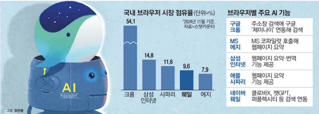 국내 브라우저 시장 점유율 현황 (출처 : 매일경제)