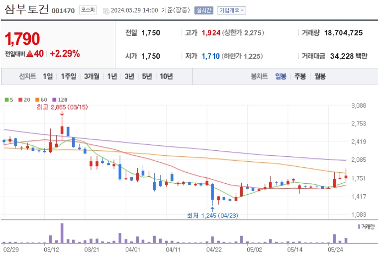 삼부토건 주가