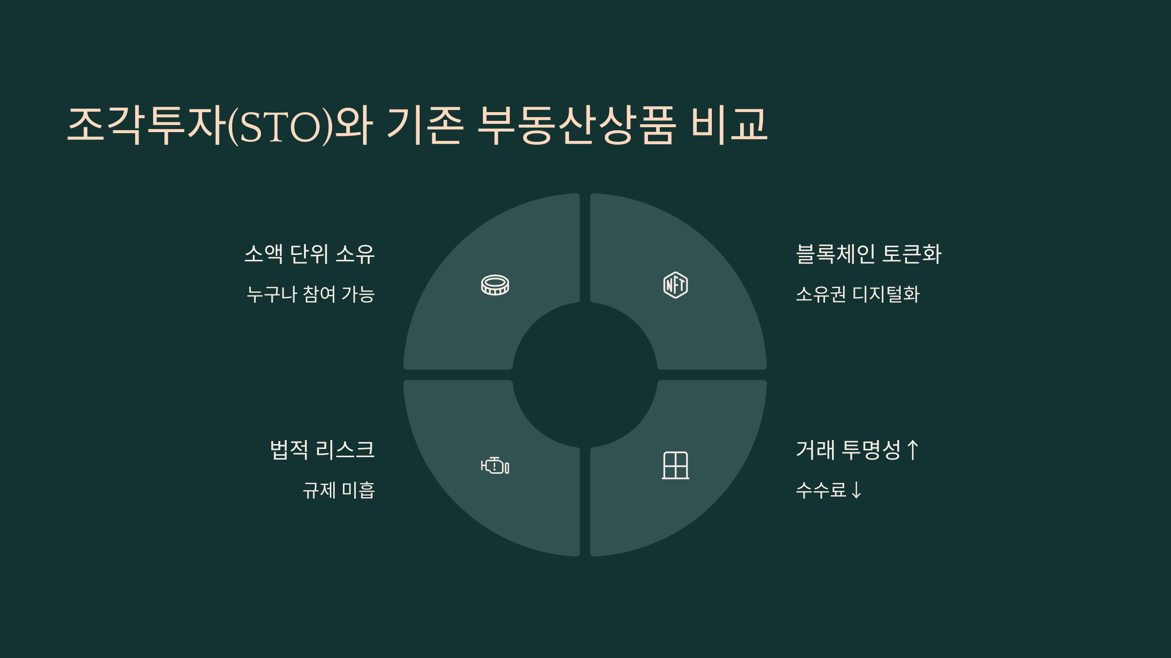 조각투자(STO)의 개념과 비교