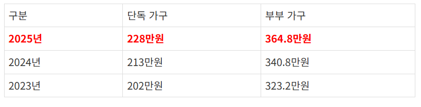 2025년 기초연금 선정기준액