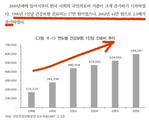 연간 진료비 상승 그래프