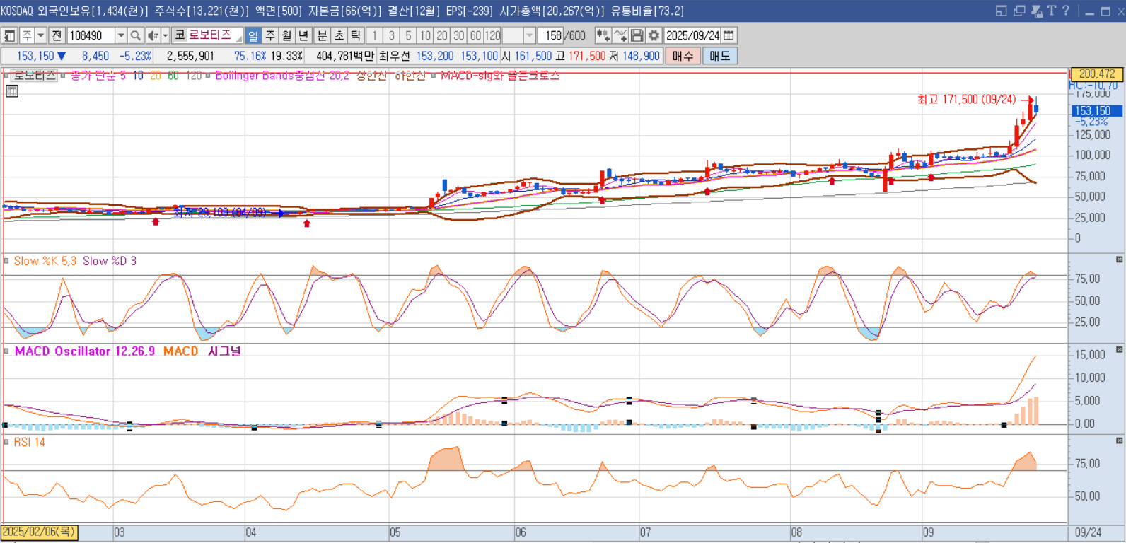 로보티즈-주가차트