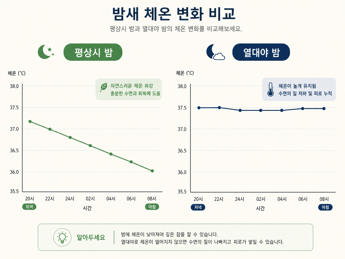 심부체온 하강 수면 열대야 비교