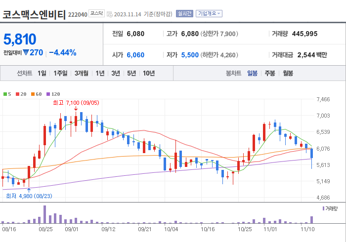 코스맥스엔비티 3개월 주가(일봉)