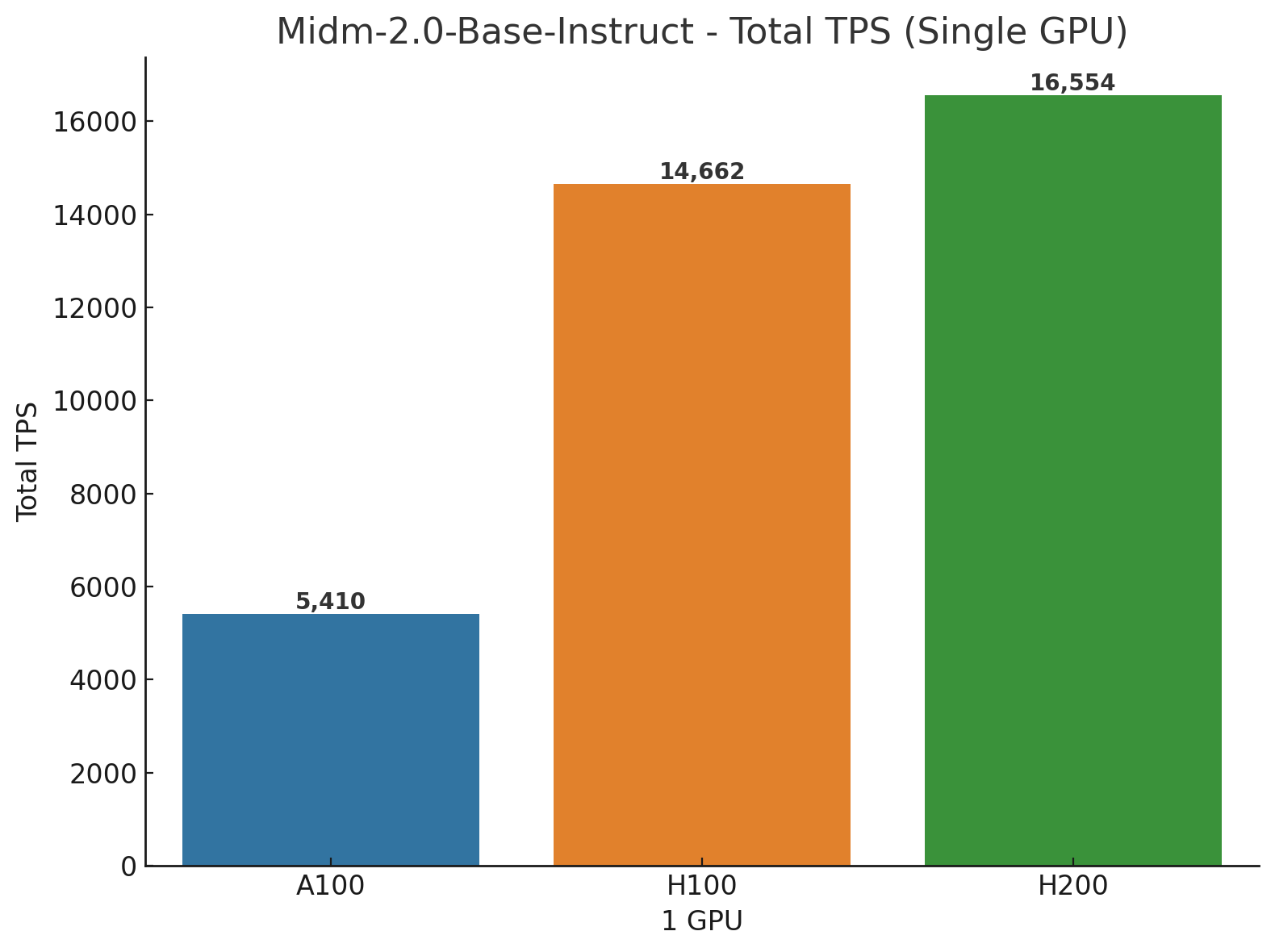 [분석] NVIDIA H200으로 업그레이드된 kt cloud AI Train: 더 빠른 추론, 더 효율적인 학습 성능 실측