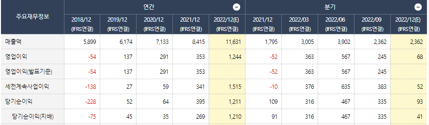 TYM 2022년 영업이익 퀀텀점프