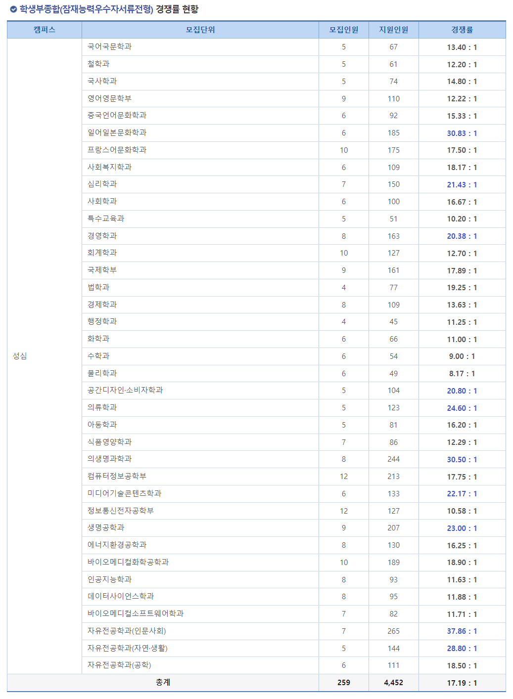 2024학년도 가톨릭대학교 수시 전형 학생부종합(잠재능력우수자서류전형) 경쟁률 현황
