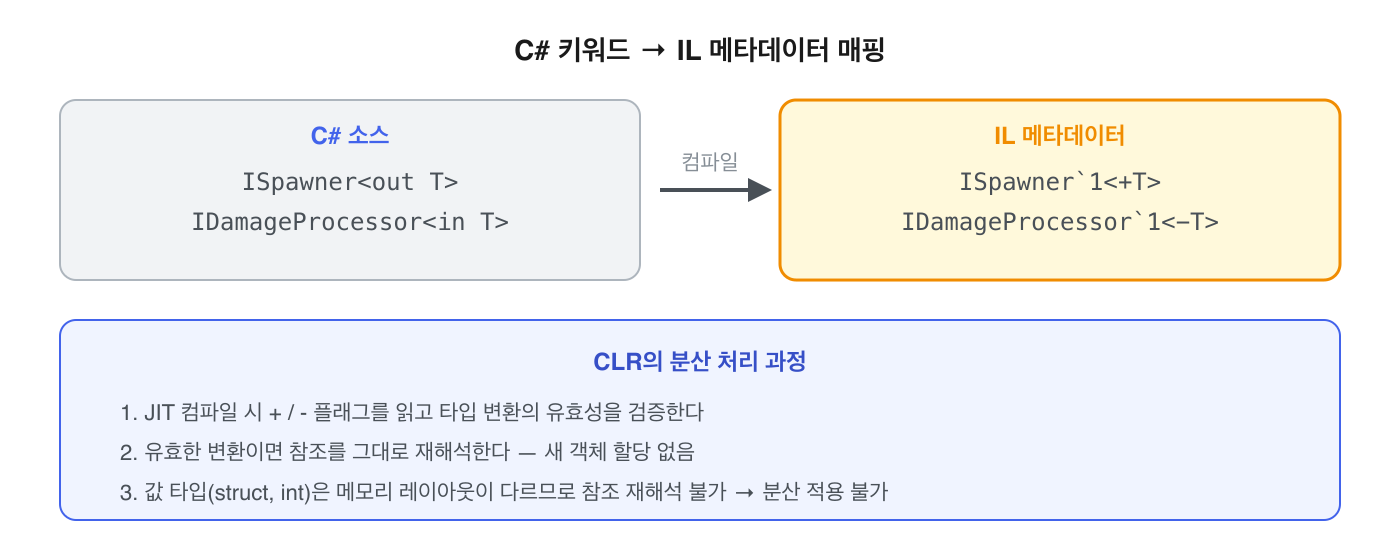 C# 키워드 → IL 메타데이터 매핑