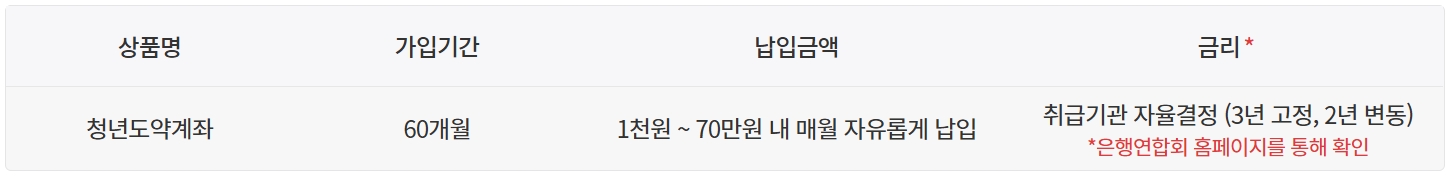 청년도약계좌 신청방법
