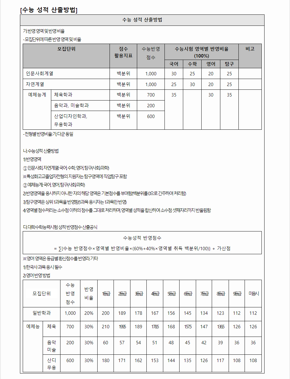 2024학년도 창원대학교 수능위주전형 수능 성적 산출방법